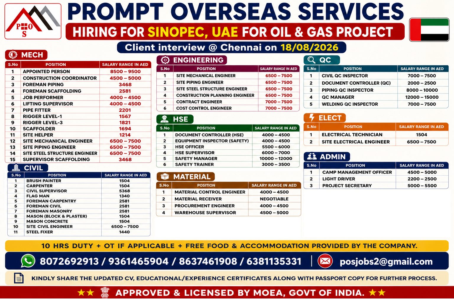 FOREMEN,SUPERVISOR,QC INSPECTORS,HSE OFFICERS,PIPE FITTER,WELDER,FABRICATOR,STEEL FIXER