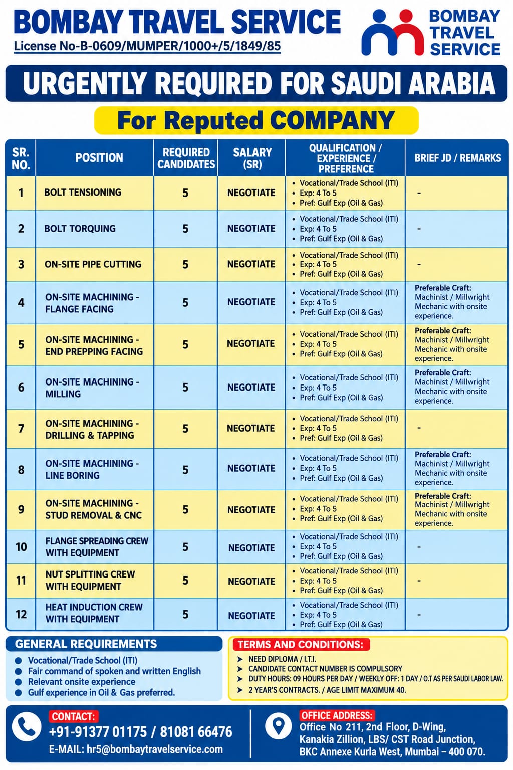 We are seeking below categories for a very reqputed oil and gas co.
